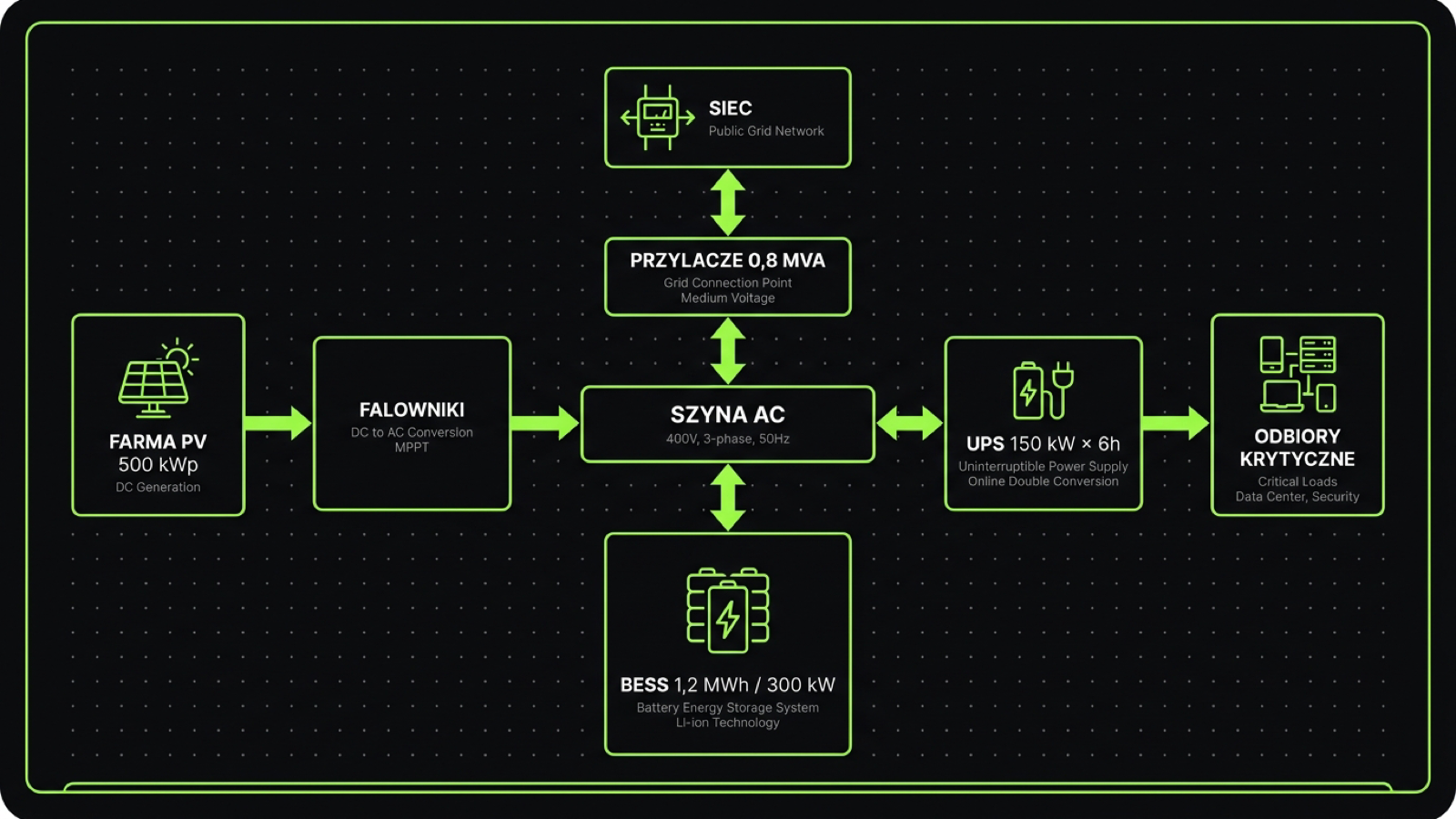 Wizualizacja architektury hybrydowej PV + BESS + UPS + odbiory krytyczne